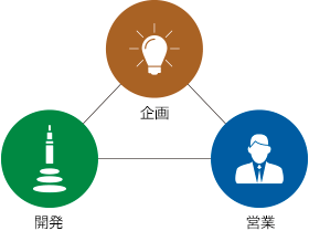 理由1 ファブレスによる柔軟な生産体制